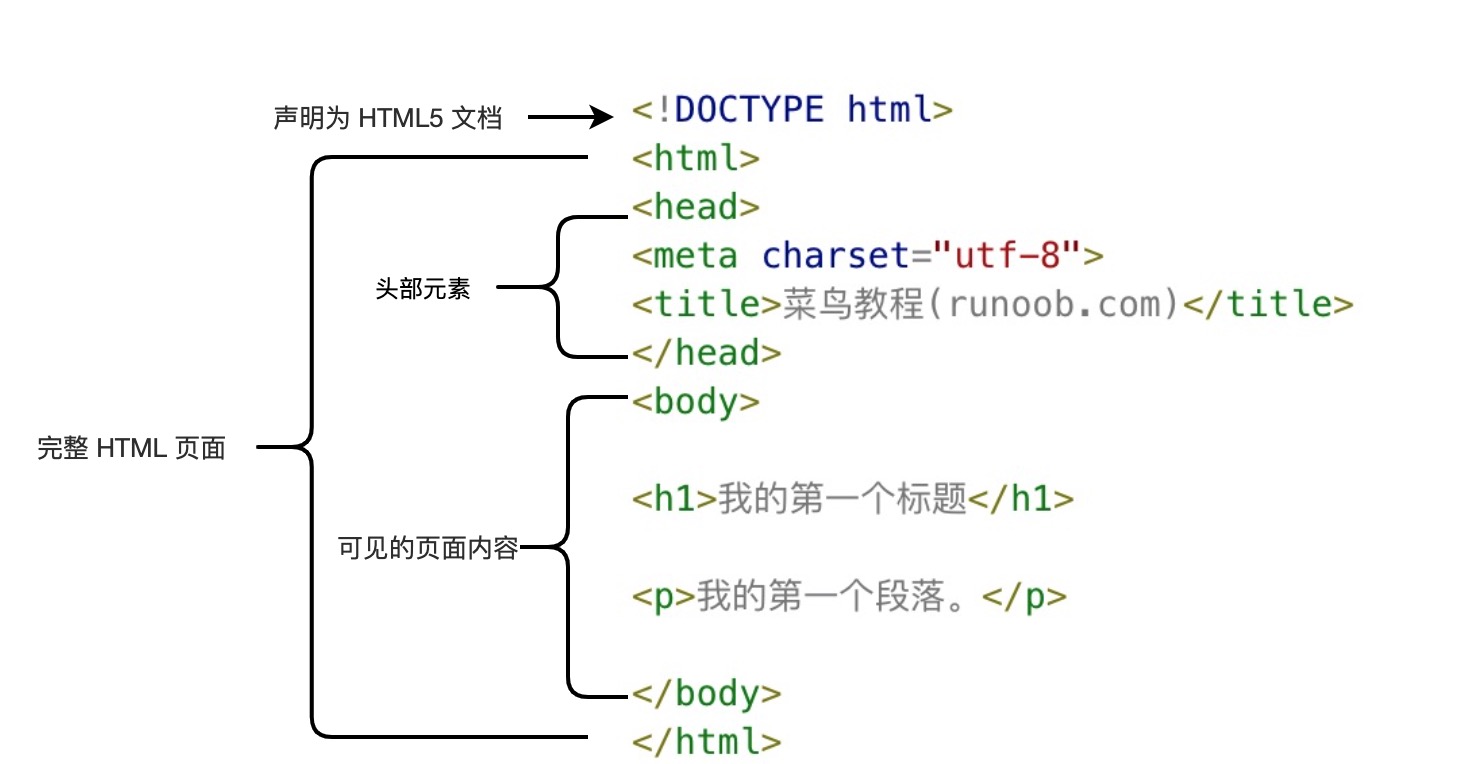 HTML结构